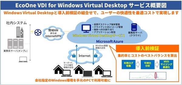 図1：「EcoOne VDI for Windows Virtual Desktop」の概要（出典：JBCC）