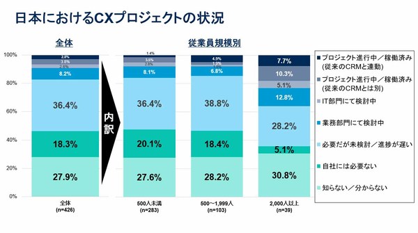 図1：日本におけるCXプロジェクトへの取り組み状況（全体および従業員数規模別内訳）（出典：ガートナー、(2020年2月／調査：2019年11月）