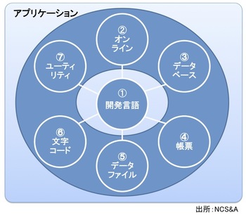 図2：移行性調査が対象にする7つのカテゴリー