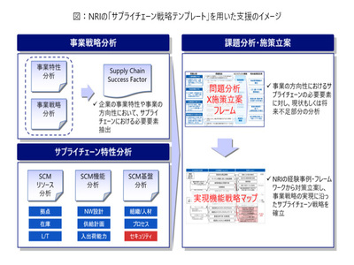 野村総研とnriセキュア Scmコンサルティングサービスを共同で提供 It Leaders