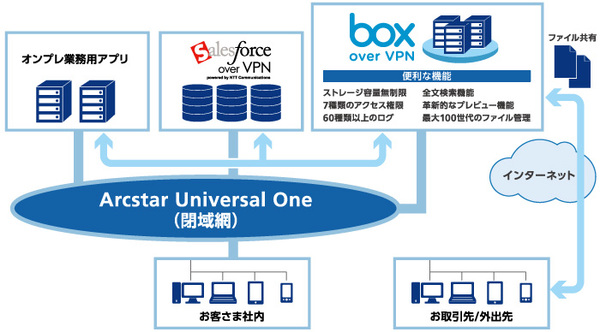 図1：Box over VPNの概要（出典：NTTコミュニケーションズ）