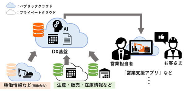 図1：データ活用基盤「DX基盤」と営業支援アプリの概要（出典：日立製作所）