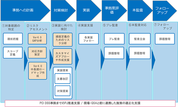 図1：PCI DSSv4.0準拠までの標準プロセス（出典：TIS）