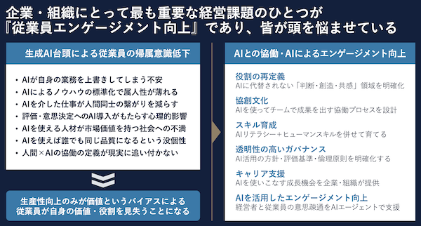 図3：生産性向上がすべての判断の尺度になっては、従業員が企業内での自身の役割や価値を結果的に見失いかねず、従業員エンゲージメントが低下する可能性もある