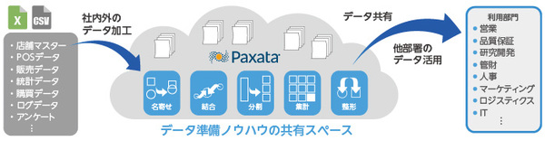 図1：キユーピーグループが導入したPaxataのシステム概要（出典：アシスト）