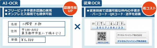 図1：FormOCRでは、従来型のOCRエンジンに加えて、フリーピッチの手書き文字を読み取るためのAI-OCRエンジンを追加した（出典：NTTデータNJK）