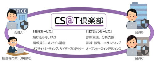 図1：CS@T倶楽部で提供するサービスの概要（出典：NTTアドバンステクノロジ）