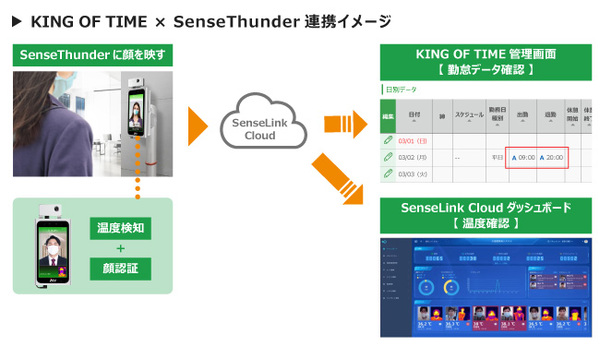 図1：クラウド型勤怠管理システム「KING OF TIME」とAI温度検知システム「SenseThunder」の連携イメージ（出典：ヒューマンテクノロジーズ）