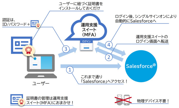 図1：TakumiMagicの多要素認証SSO機能を利用してSalesforceにログインするイメージ（出典：NTTテクノクロス）