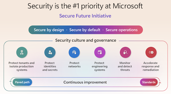 図3:Secure Future Initiativeのコンセプトと構成要素
