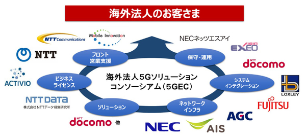 図1：海外法人5Gソリューションコンソーシアムの概要（出典：ACTIVIO、AGC、タイのAdvanced Wireless Network、タイのEXEO ASIA、富士通、タイのLoxley、タイのMobile Innovation、NEC、NECネッツエスアイ、NTTコミュニケーションズ、NTTデータ経営研究所、NTTドコモ、英NTT Limited）