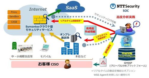 図1：Symantecのクラウド型ウェブセキュリティサービスとNTTセキュリティの分析サービスを一体的に提供するサービスのイメージ（出典：NTTセキュリティ）