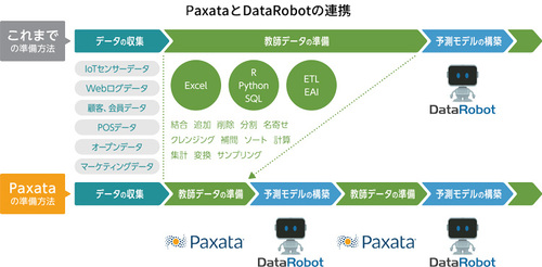 図1：DataRobotとPaxataの連携イメージ（出典：アシスト）