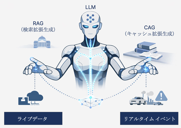 図2：AIエージェントには、LLM、RAG、CAGに加え、ライブデータとリアルタイムイベントが不可欠