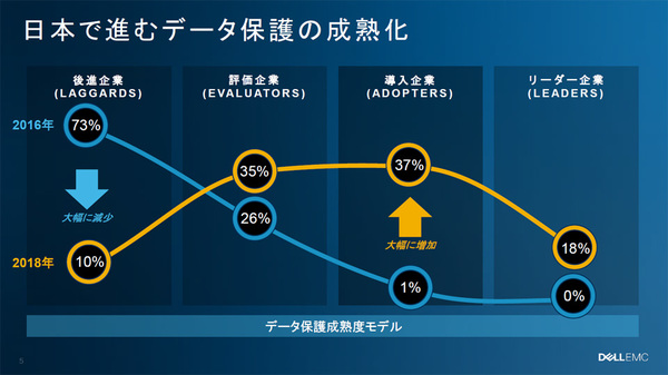 図2：日本企業におけるデータ保護に関する成熟度の推移（出典：EMCジャパン）