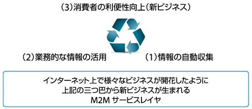 図2  通信形態：M2Mとは何か：3つのサイクル