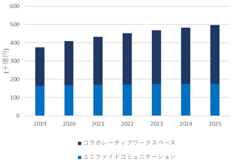 図1：国内ユニファイドコミュニケーション/コラボレーティブワークスペース市場予測、2021年～2025年（出典：IDC Japan）