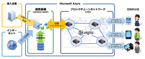 図1●プロトタイプ環境の構成イメージ（出所：インフォテリア）