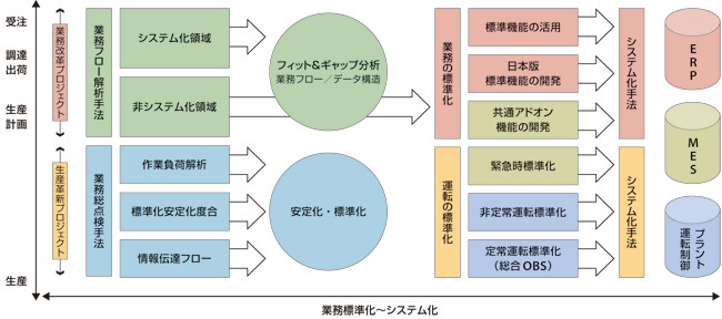画像：図1　ダイセル化学工業のシステム化概要