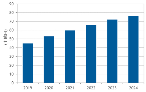 図1：国内ハイパーコンバージドシステム市場予測（2019年～2024年）（出典：IDC Japan）