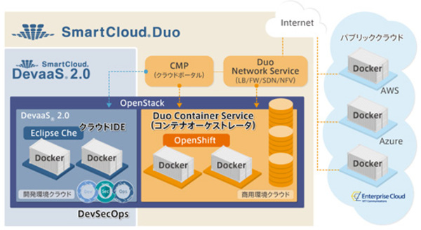 図1：「SmartCloud Duo」のサービスイメージ（出典：NTTコムウェア）