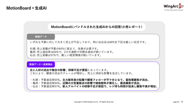 図2：MotionBoardの生成AI機能を活用したレポート作成例。システムデータに基づく事象について、その理由まで深堀りした説明が可能になっている