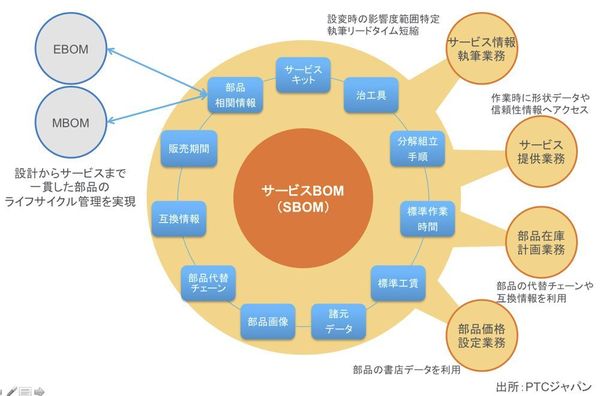 図1：サービスBOMを中心とした業務最適化