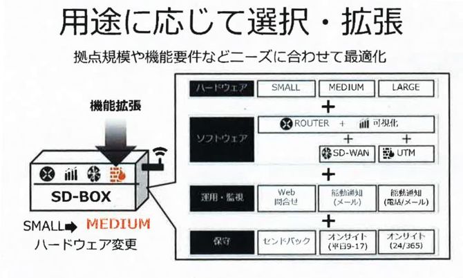 アプライアンスのSD-BOXに機能を集約することで手軽な導入を実現