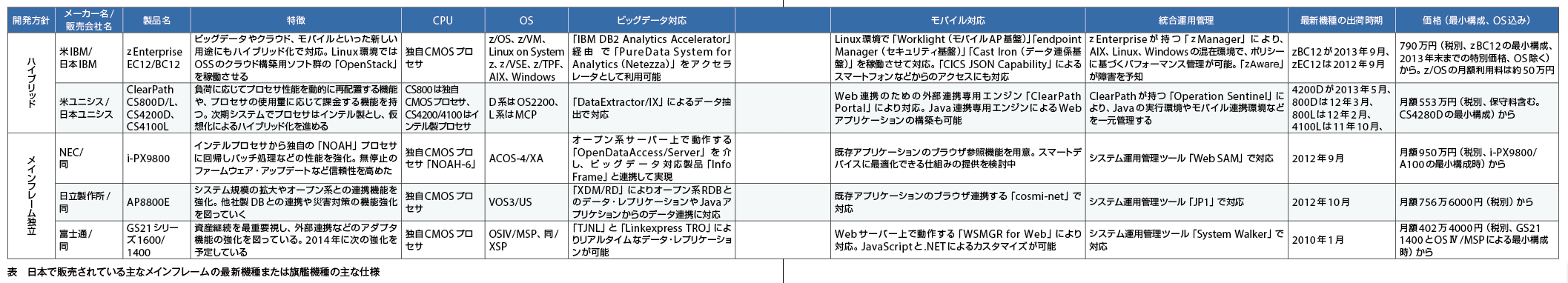 メインフレーム最新事情 海外編 クラウド対応やモバイル連携を加速 It Leaders