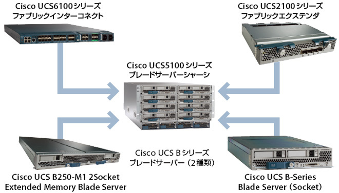 図3　シスコシステムズ「Unified Computing System」の構成。ブレード2機種を用意するほか、各種ネットワークを束ねるファブリックインターコネクトを搭載する