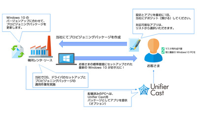 横河レンタ・リース、Windows 10の更新を反映した標準構成PCの作成サービス | IT Leaders