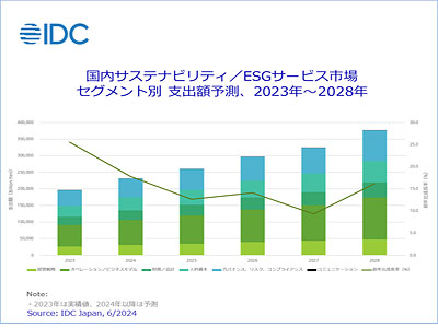 成長期に向かうサステナビリティ/ESGサービス市場、2028年までの平均