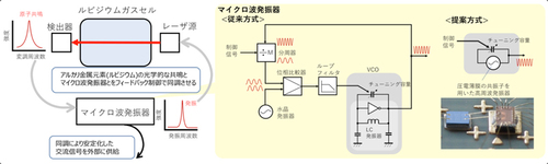 図3●小型原子時計の動作概略とマイクロ波発振器の構成（出所：情報通信研究機構、東北大学、東京工業大学）