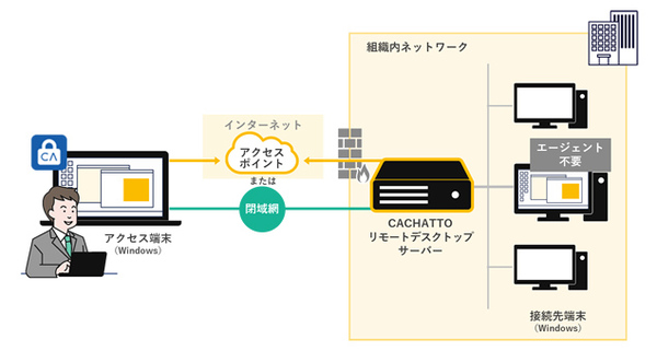 図1：CACHATTOリモートデスクトップの概要（出典：e-Janネットワークス）