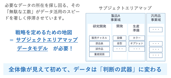 図3：サブジェクトエリアマップでデータを整理する