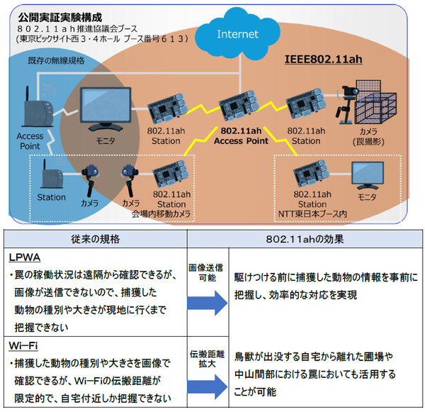 図1：IoT向けの無線LAN規格「IEEE802.11ah」（Wi-Fi Halow）の公開実証実験の概要（出典：802.11ah推進協議会）