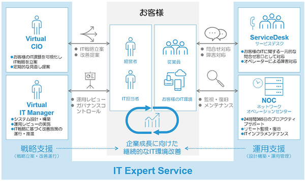 図1：「IT Expert Service」の概要（出典：富士ゼロックス）