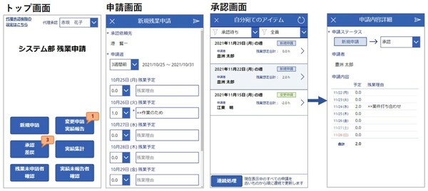 画面1：サンプルアプリケーションの例（残業申請）（出典：日本ユニシス）