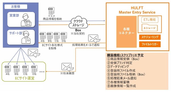 図1：HULFT Master Entry Serviceの概要（出典：セゾン情報システムズ）
