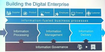 写真4：加OpenTextが描く「Digital Enterprise」の概念