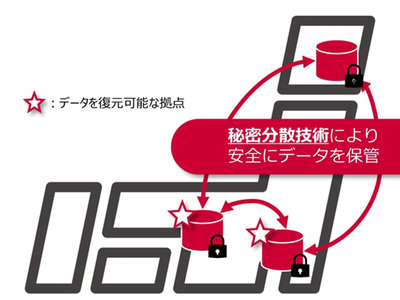 Cubbit Cell 512GB サブスク不要 分散クラウドストレージ 秘密分散保護でBCPを支援するクラウドストレージ「析秘STORAGE」─NTT