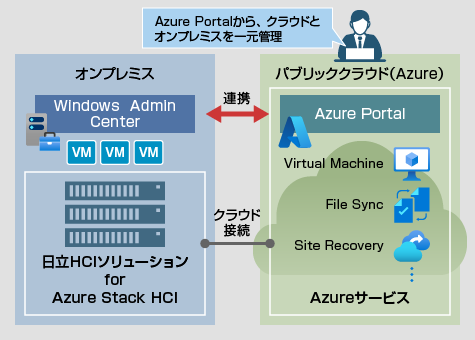図1：Azure Portalを介してオンプレミス（Azure Stack HCI）とクラウド（Microsoft Azure）を一元管理可能（出典：日立製作所）