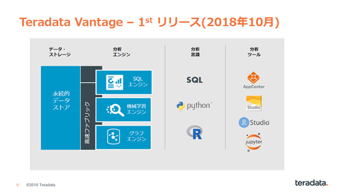 図1：Teradata Vantageのソフトウェア構成とアーキテクチャ（出典：日本テラデータ）