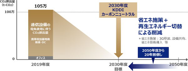 図1：KDDIは、2030年度までにCO2排出量実質ゼロを目指す。従来の目標から20年前倒しする。3G停波、設備共有、省エネ技術導入など、各種要因の積み重ねによって実現する（出典：KDDI）