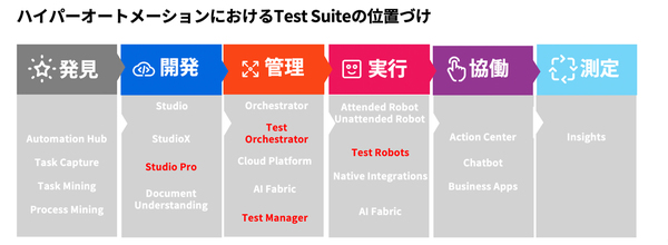 図1：ソフトウェアの機能テストツール「UiPath Test Suite」では、テストシナリオの開発ツールやテストシナリオを実行するロボット、管理ツールなどを一通り提供する（出典：UiPath）