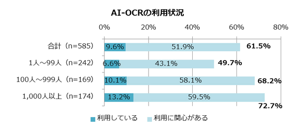 図1：AI-OCRサービスを導入していると回答した国内法人は全体の9.6％だった（出典：NM総研）