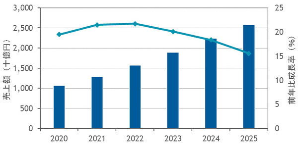 図1：国内パブリッククラウドサービス市場 売上額予測、2020年～2025年（出典：IDC Japan）