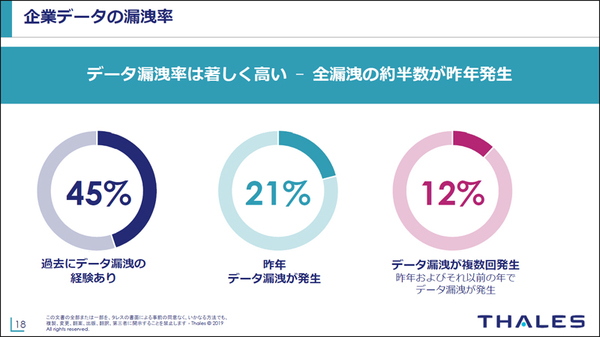 図1：45％の日本企業がデータを漏洩させたことがある（出典：タレスジャパン）