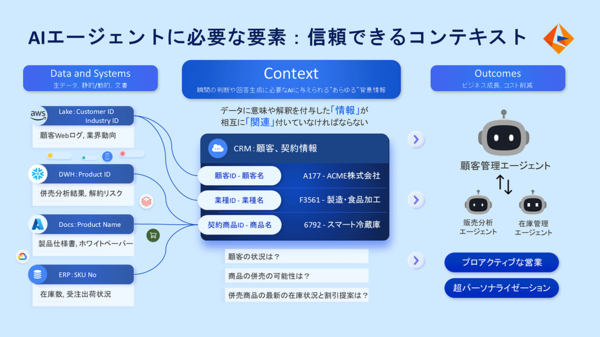 図3：AIエージェントに必要な要素：信頼できるコンテキスト