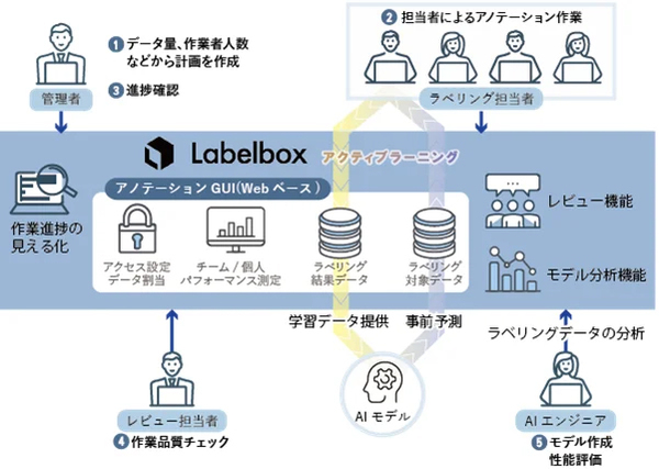 図1：Labelboxの概要（出典：日立ソリューションズ）